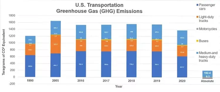 Figure 1. Bar chat of U.S. greenhouse gas emissions between 1990 and 2020 by land transport type. Note: 1 Teragram = 1 million metric tons. (Data source: Inventory of U.S. Greenhouse Gas Emissions and 1990–2020 [EPA 2022]