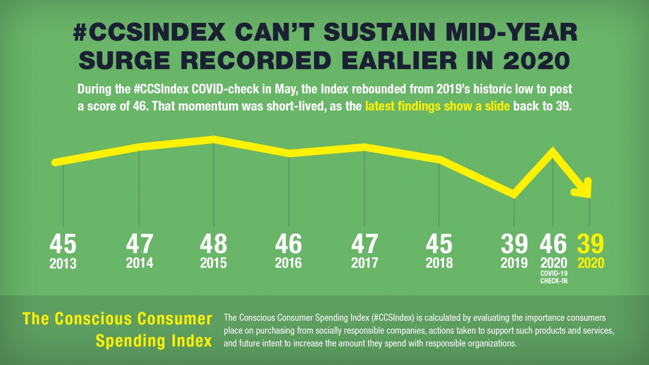 Conscious Consumer Spending Index graph