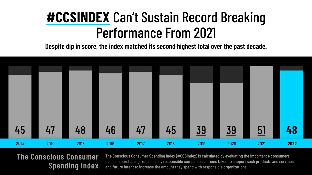#CCSINDEX Can't Sustain Record Break Performance From 2021