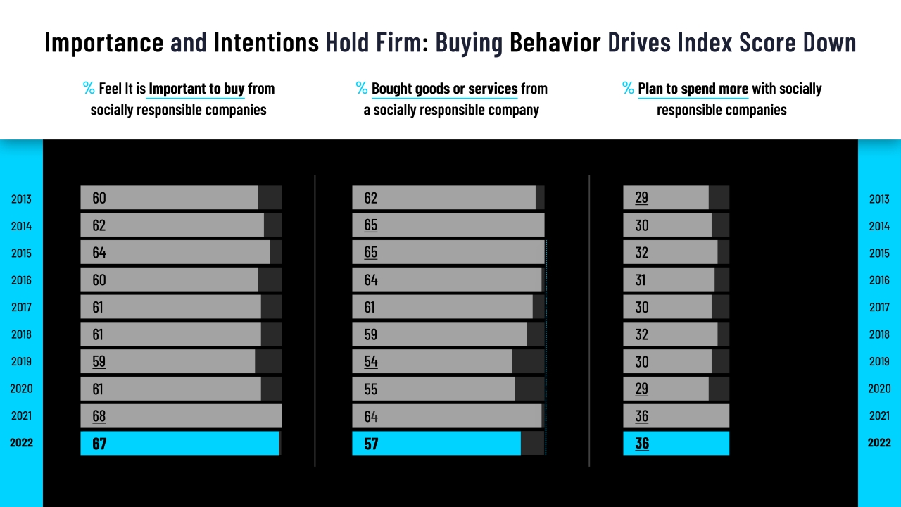 "Importance and Intentions Hold Firm" bar graph