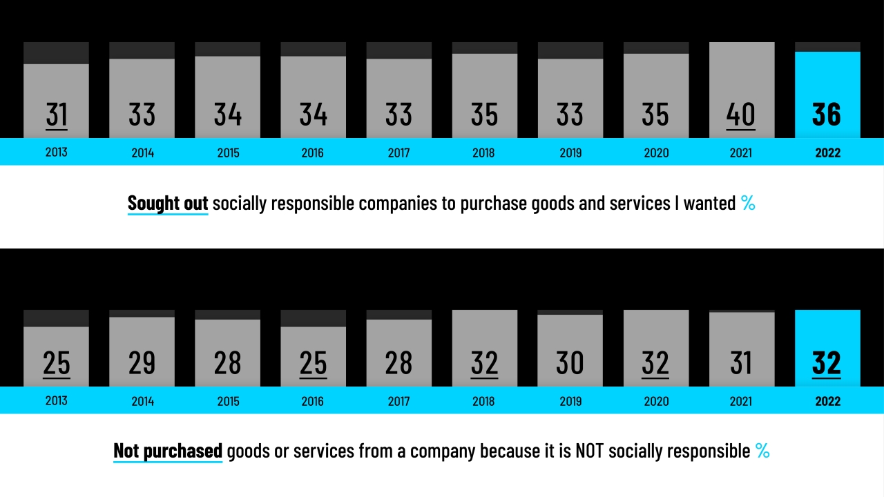 "Sought Out" and "Not Purchased" goods infographic 