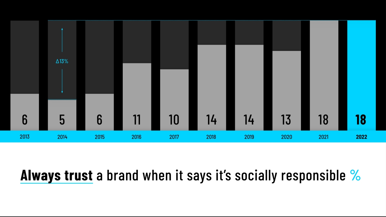 "Always Trust a Brand" infographic