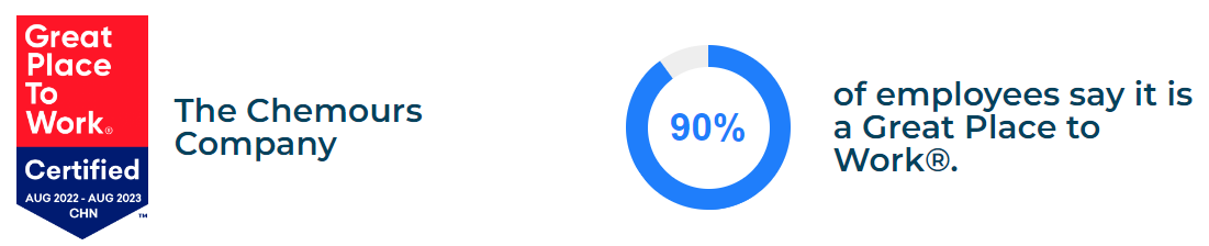 Great place to work certified logo and "The Chemours Company". Pie chart on the right showing 90% "of employees say it is a Great Place to Work.