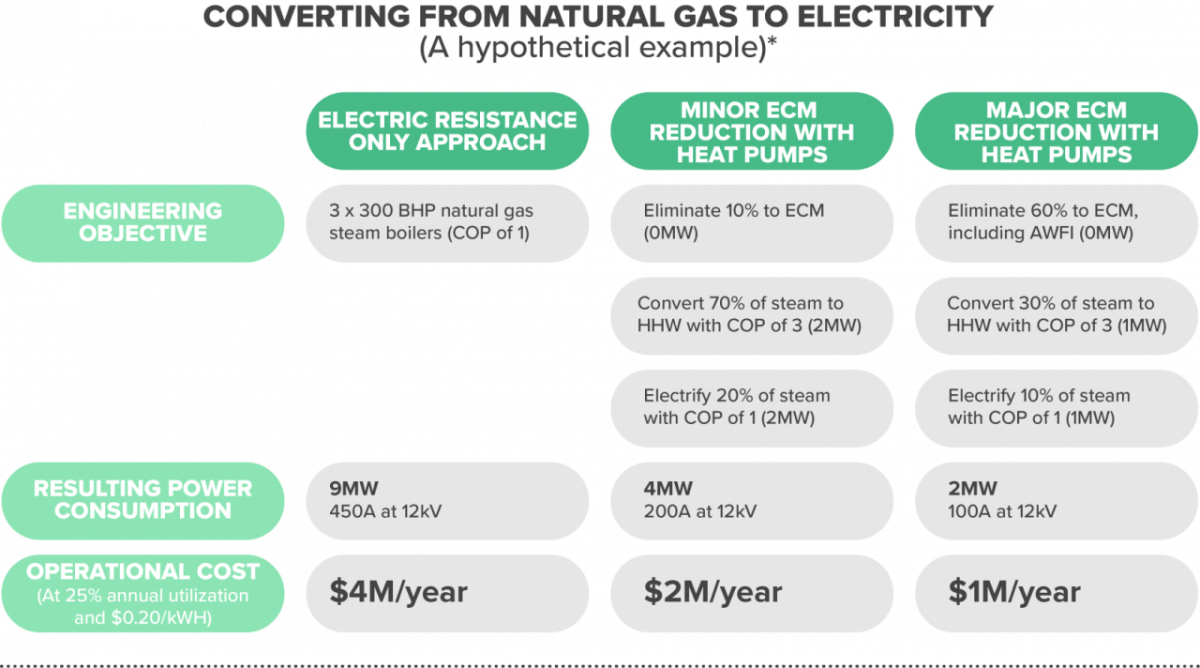 info graphic "converting from natural gas to electricity (a hypothetical example)*" Comparing methods and cost savings.