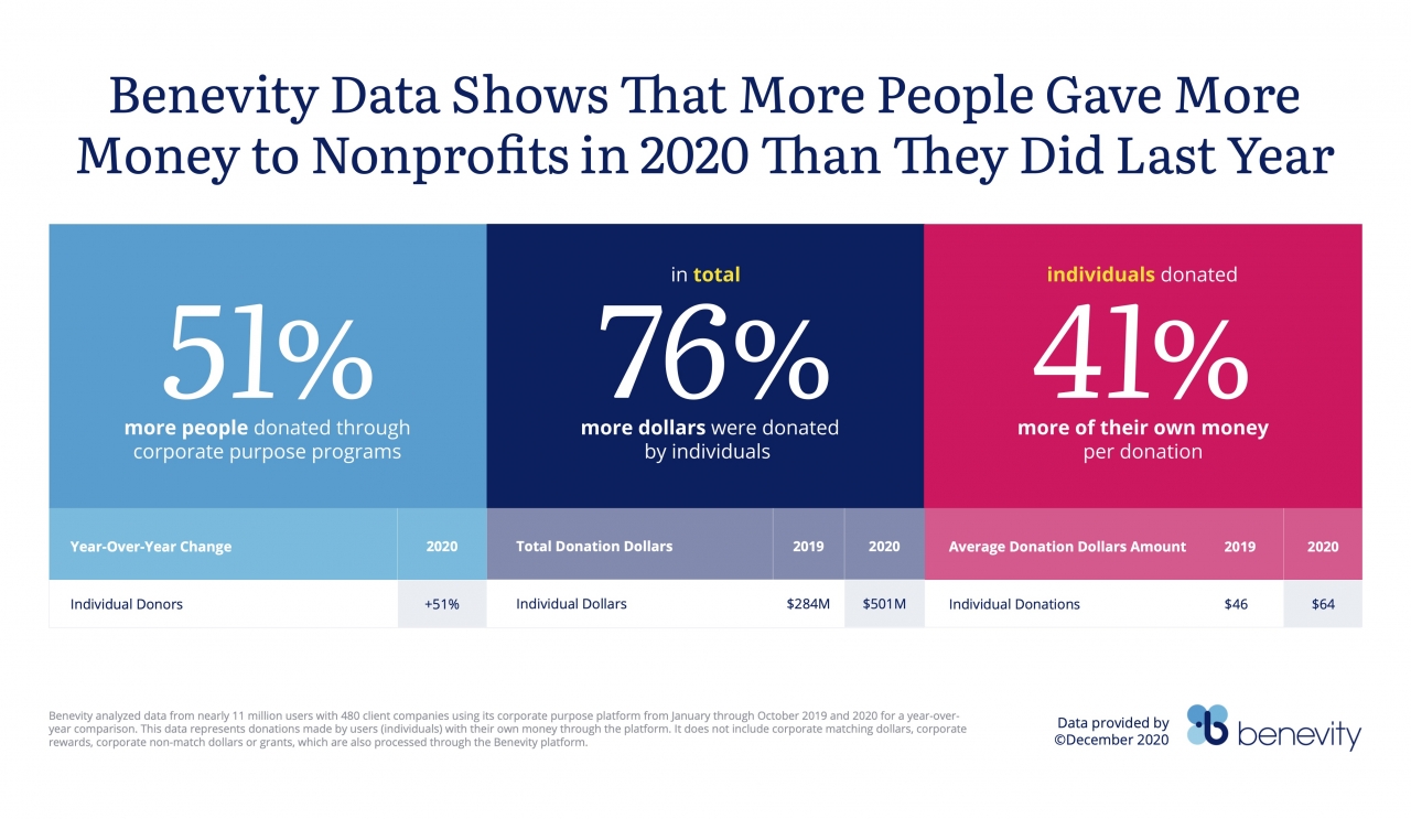 Benevity's 2020 giving infographic