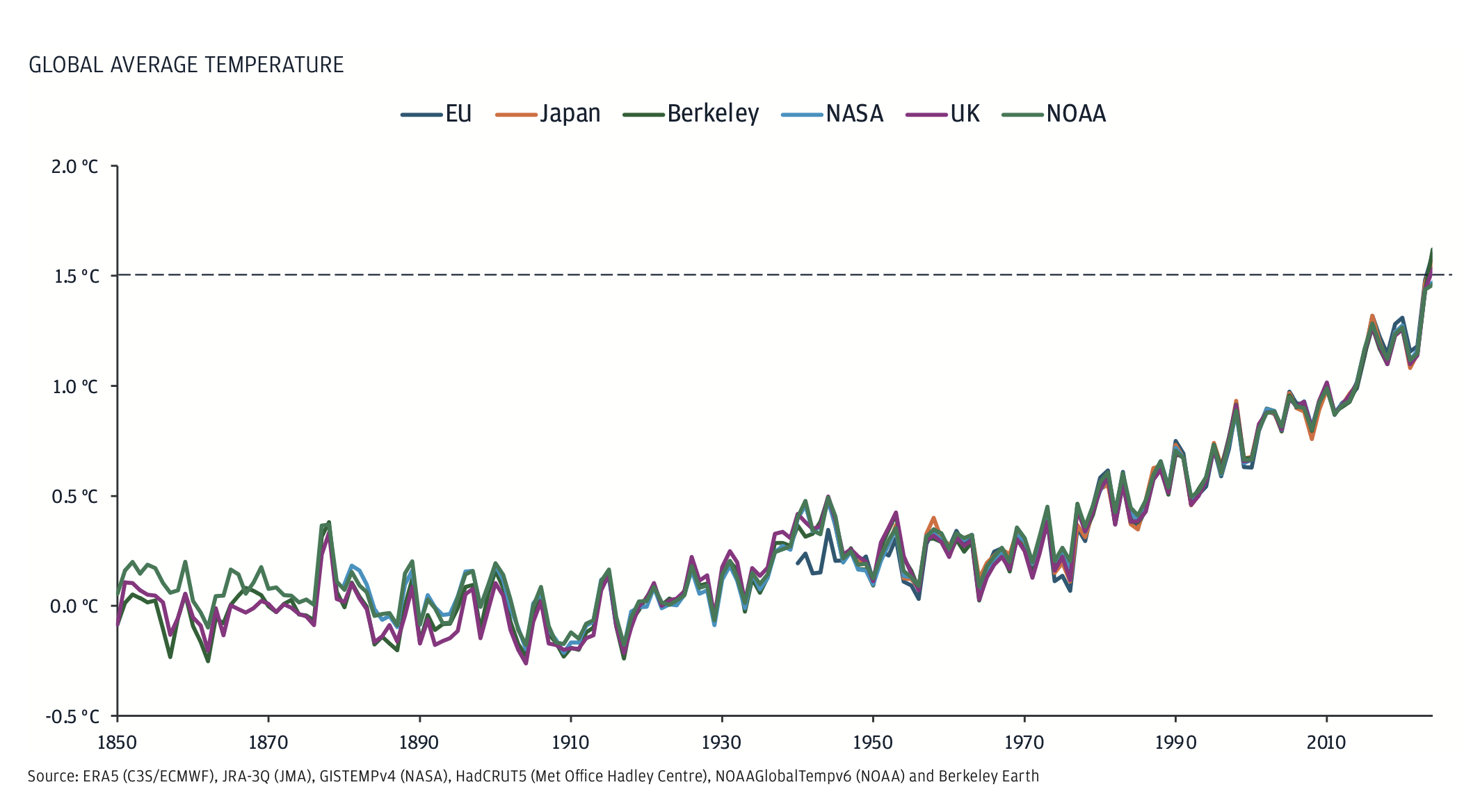 Global average temperature exceeded 1.5 degrees Celsius in 2024 — climate change graphics