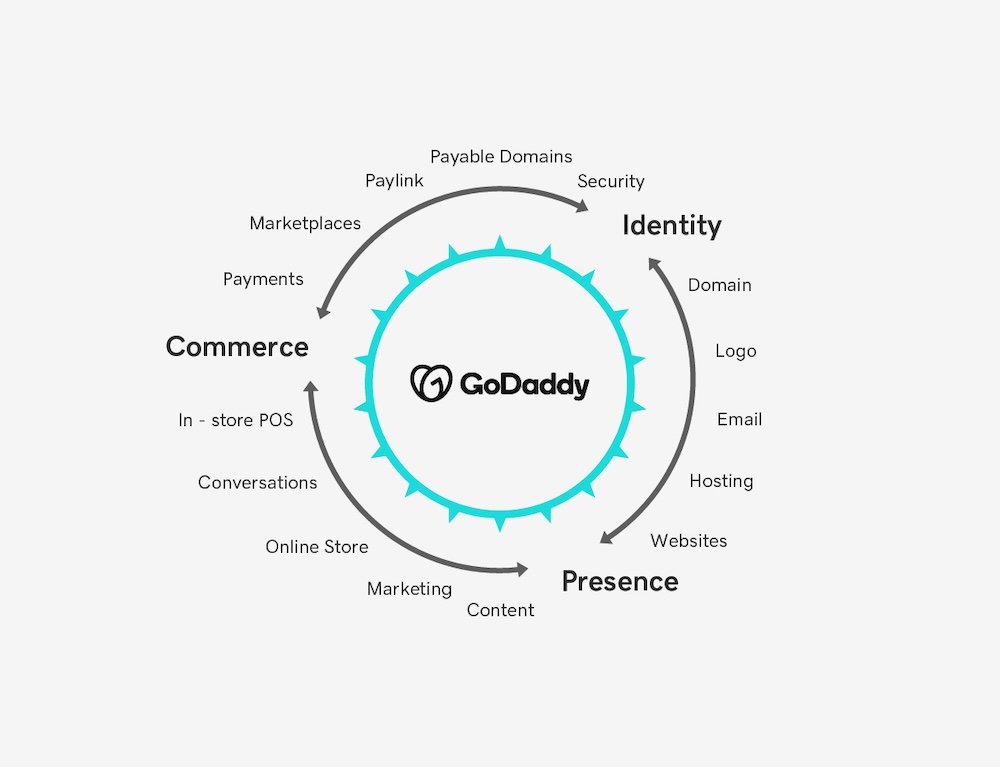 GoDaddy Product wheel chart.