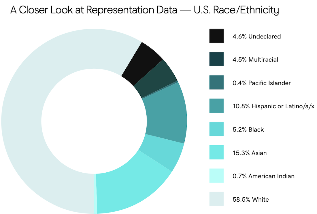 A closer look at representation data graph.