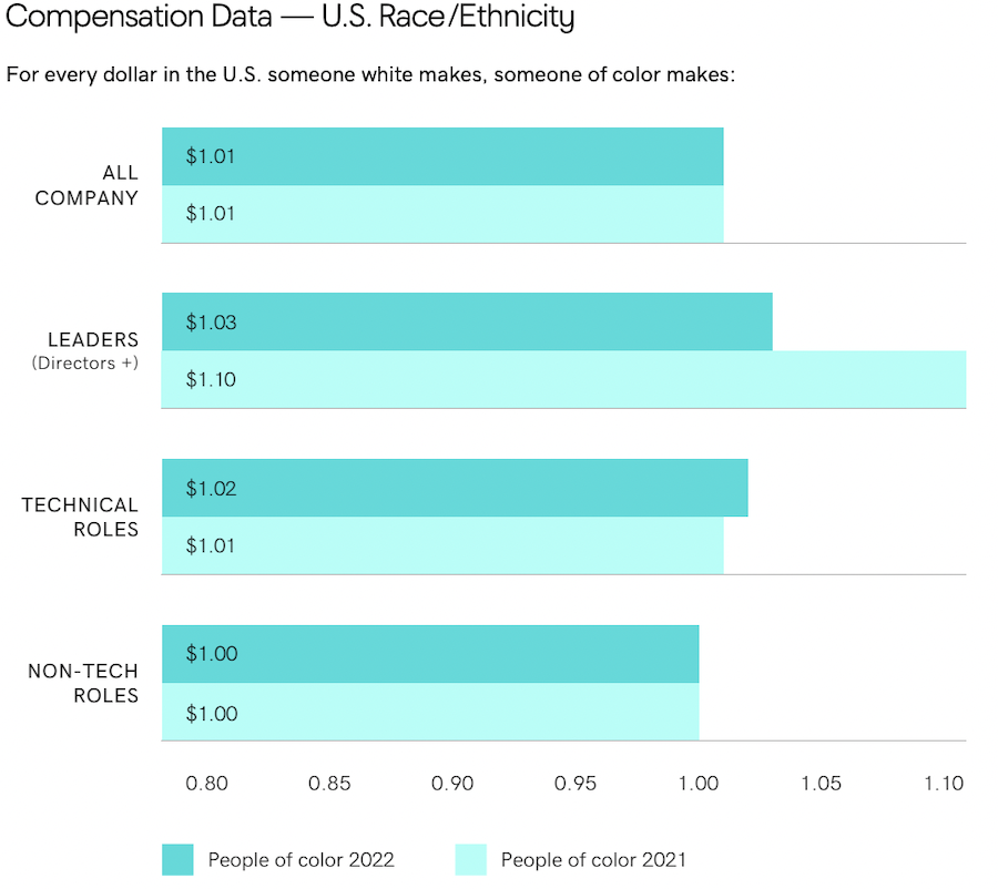 Compensation Data - US Race Ethnicity Graph
