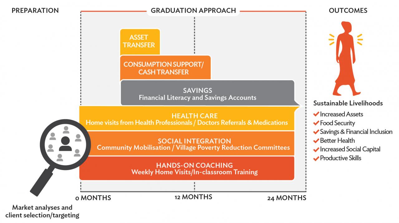 Graduation Approach graphic - interventions to fight global poverty
