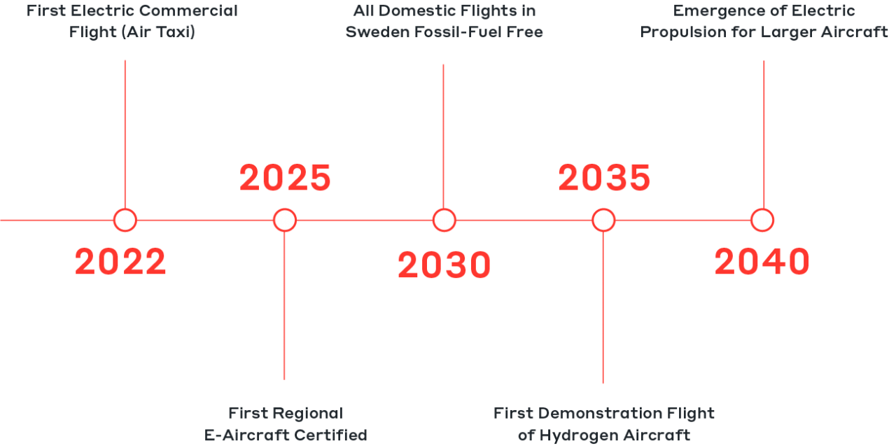 Figure 1 - Potential timeline for greener aircraft technologies