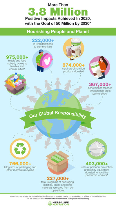 herbalife infographic on positive impacts