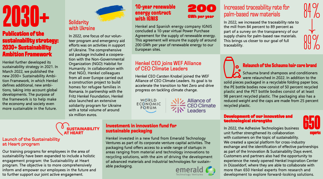Henkel sustainability highlights infographic