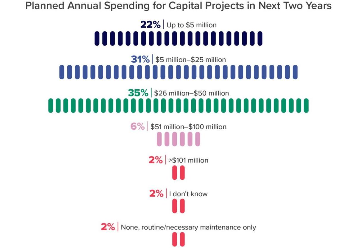 "Planned Annual Spending for Capital Projects in Next Two Years"