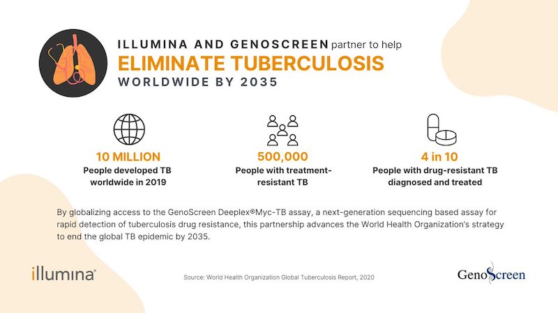 ILLUMINA AND GENOSCREEN partner to help ELIMINATE TUBERCULOSIS WORLDWIDE BY 2035. By globalizing access to the GenoScreen Deeplex©Myc-TB assay, a next-generation sequencing based assay for rapid detection of tuberculosis drug resistance, this partnership advances the World Health Organization's strategy to end the global TB epidemic by 2035.