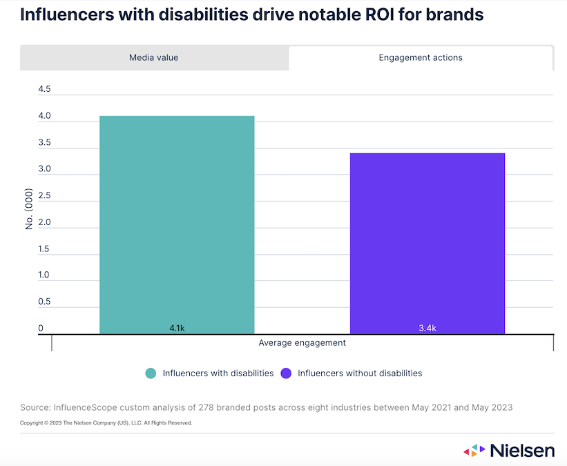 Chart showing Influencers with disabilities; media value.