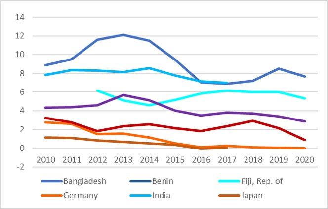 Interest rate comparison