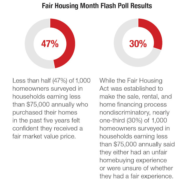 Fair Housing Month Poll results