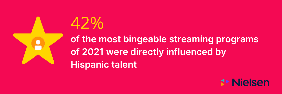 42% of the most bingeable streaming programs of 2021 were directly influenced by Hispanic talent.