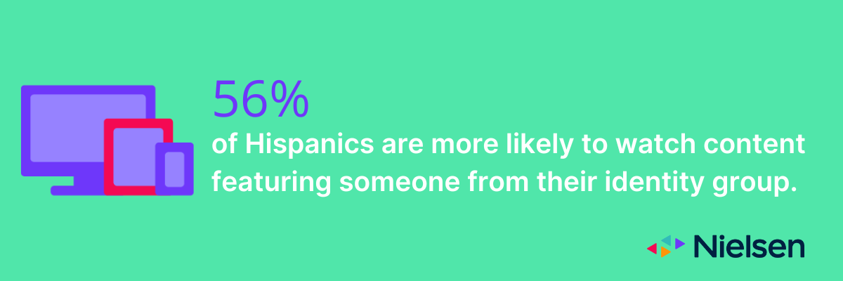 56% of Hispanics are more likely to watch content featuring someone from their identity group