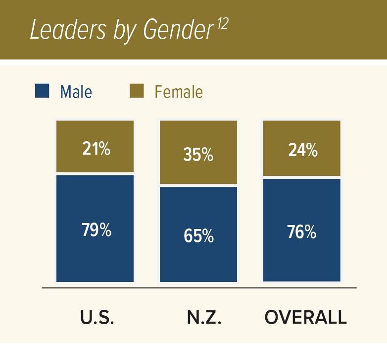 leaders by gender infographic