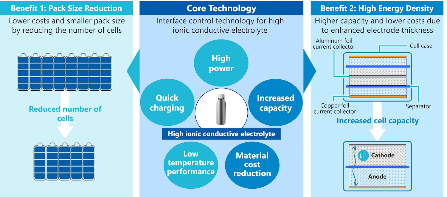 A graphic explaining three benefits of Asahi Kasei's electrolyte: pack size reduction, better core technology, and high energy density.