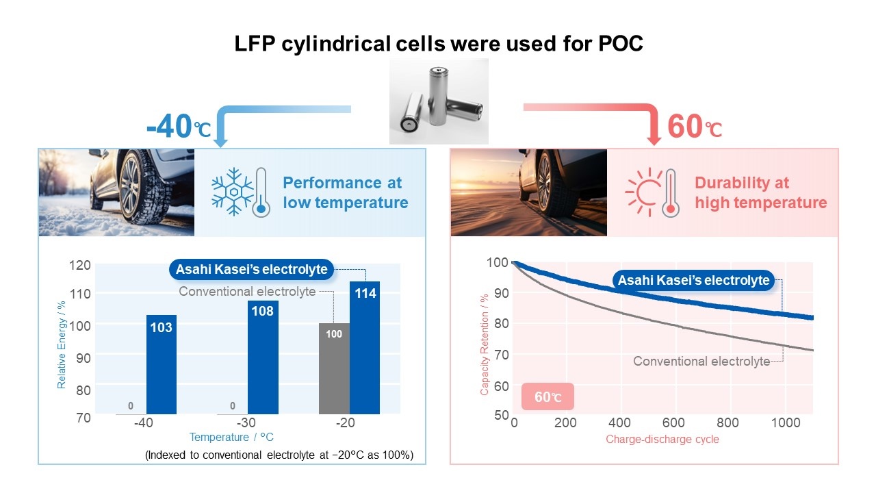 A graphic explaining the results of Asahi Kasei's electrolyte proof of concept. 