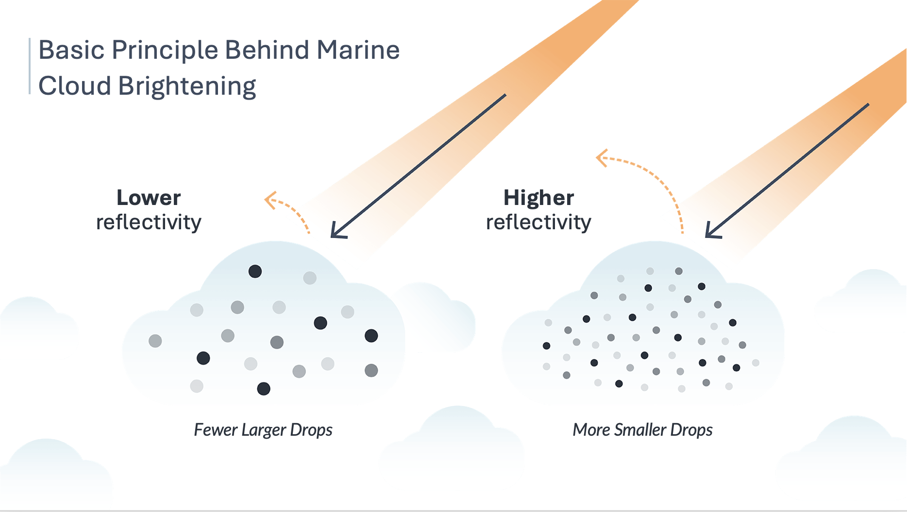 how marine cloud brightening works — solar geoengineering