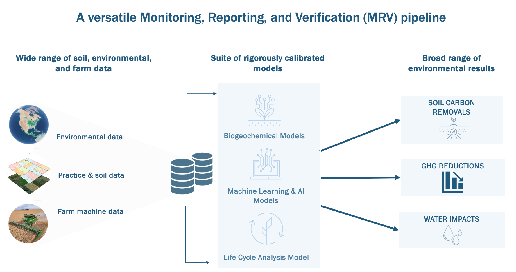 MRV pipeline - carbon credits from regenerative agriculture