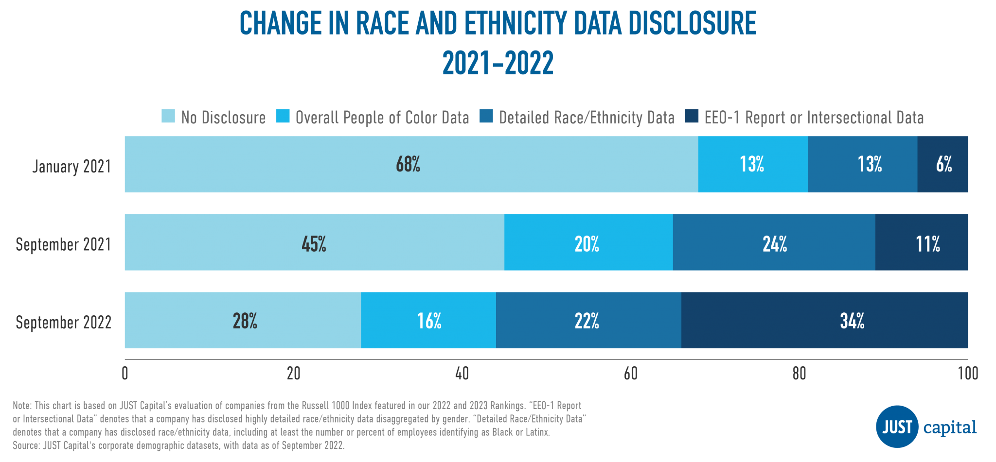 companies making diversity disclosures about their workforce has increased rapidly since 2021