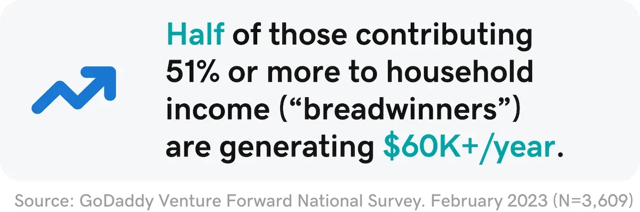 Half of those contributing 51% or more to household income are generating $60K + a year.