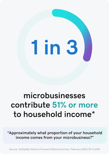 1 in 3 microbusinesses contribute 51% or more to household income.