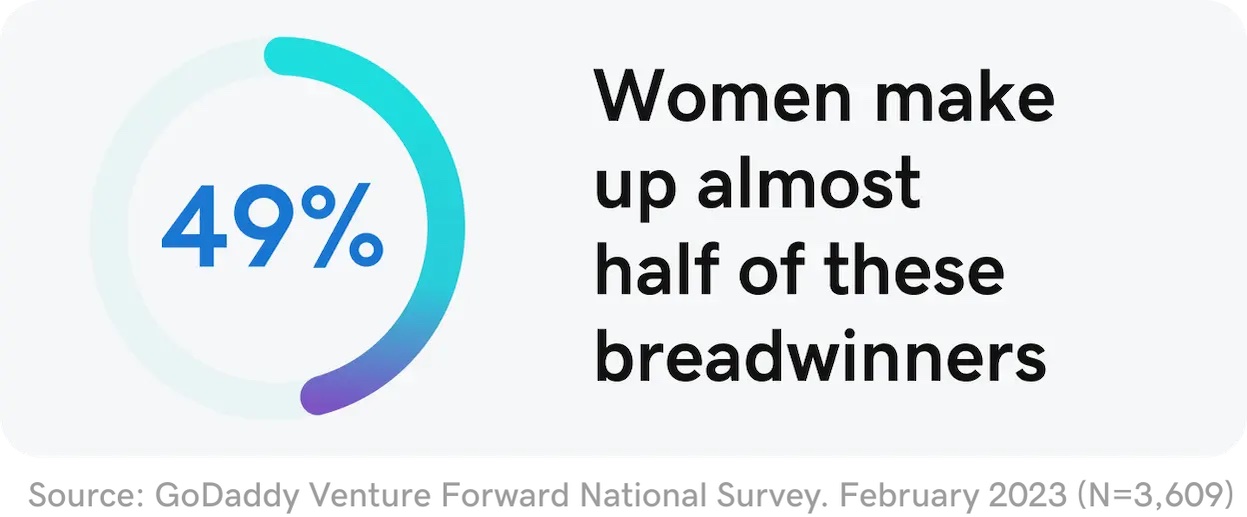 49%: Women make up almost half of these breadwinners.