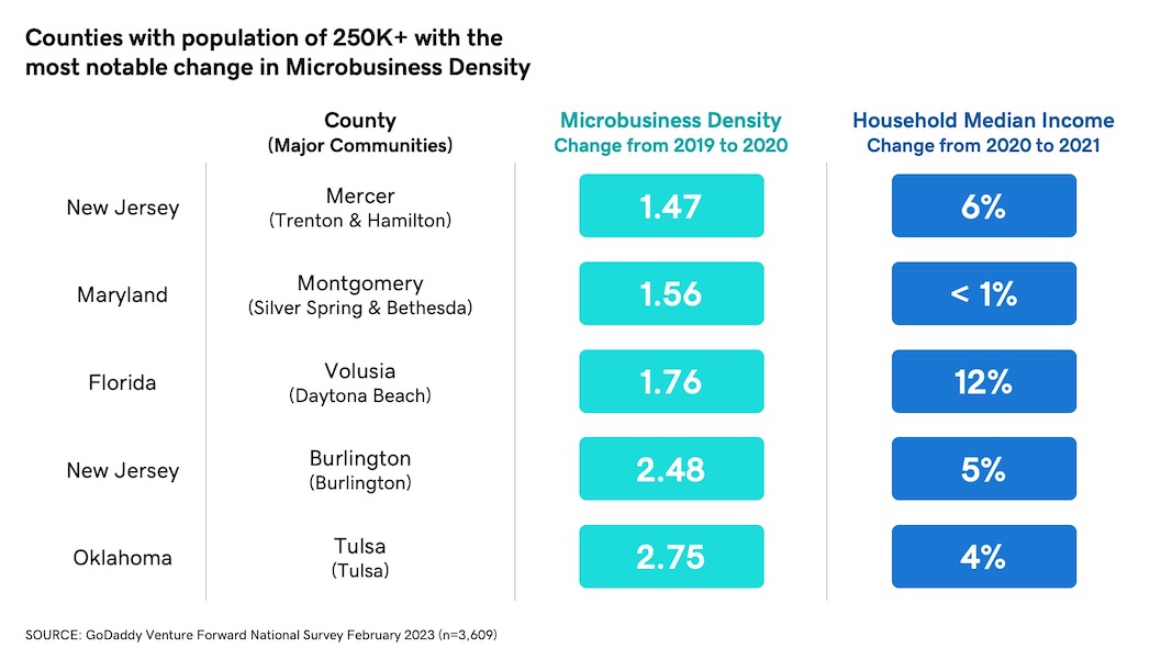 Chart showing the top 5 countries with over 250,000 in population that experienced a notable change in microbusiness density.