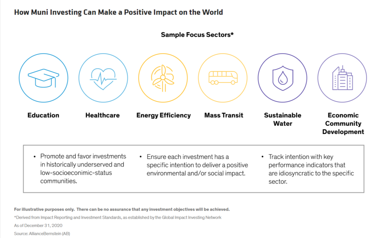 positive impact of munis chart