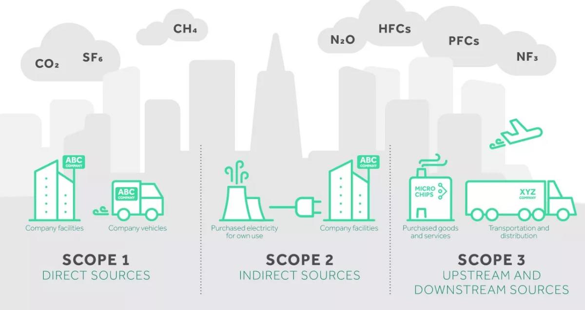 Scope 1,2 & 3 emissions chart.