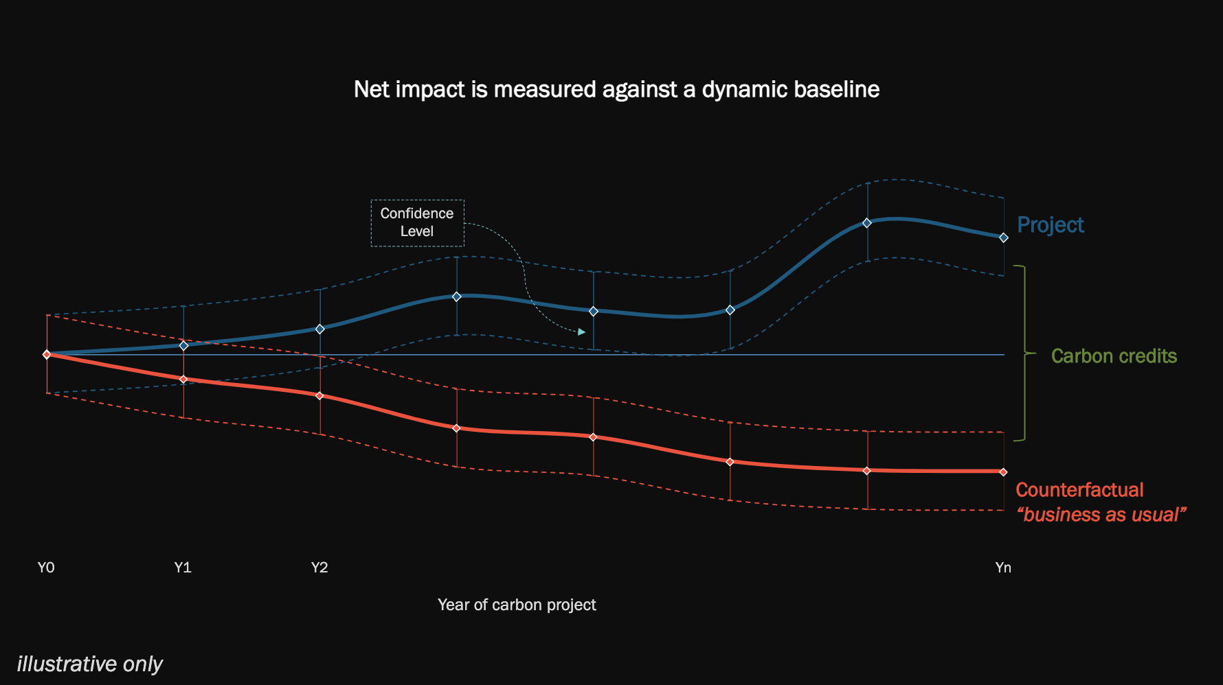 Net impact of regenerative agriculture projects