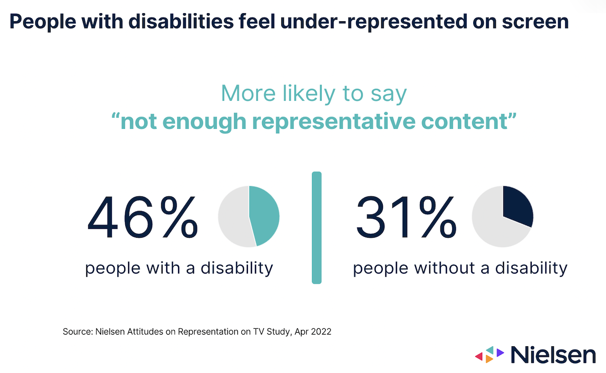 People with disabilities feel under-represented on screen.