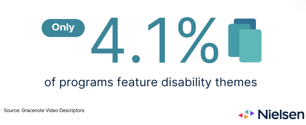 Only 4.1% of programs feature disability themes.