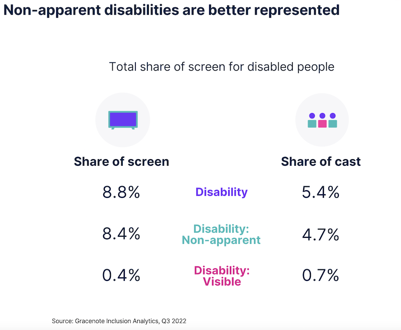 Non-Apparent disabilities are better represented.