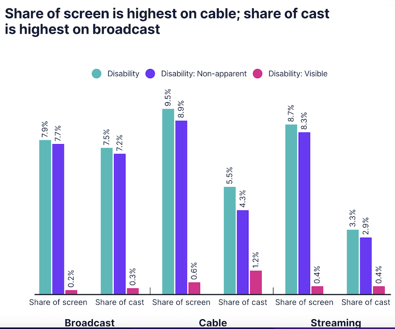 Share of screen is highest on cable.