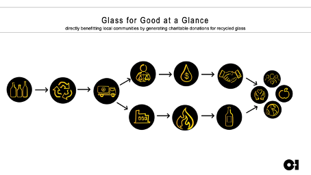 Glass for Good at a Glance