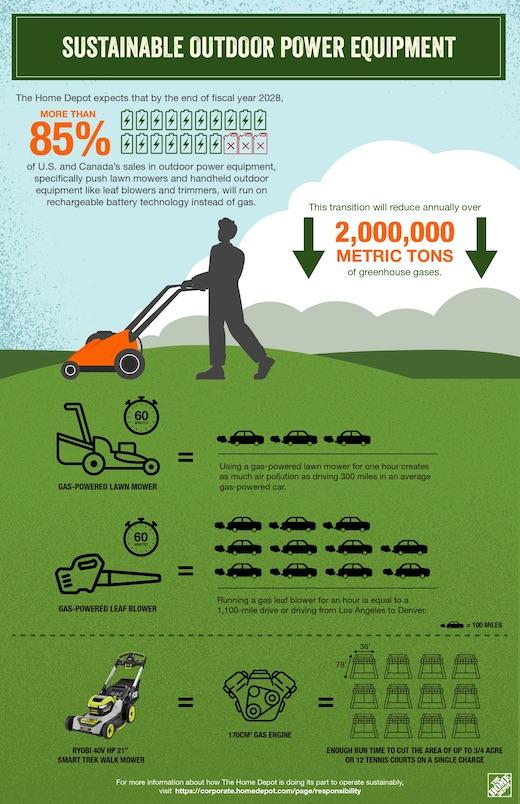 The Home Depot expects that by the end of fiscal year 2028, MORE THAN 4442404477 85% of U.S. and Canada's sales in outdoor power equipment, specifically push lawn mowers and handheld outdoor equipment leaf blowers and mowers. will run on rechargeable battery technology instead of gas.