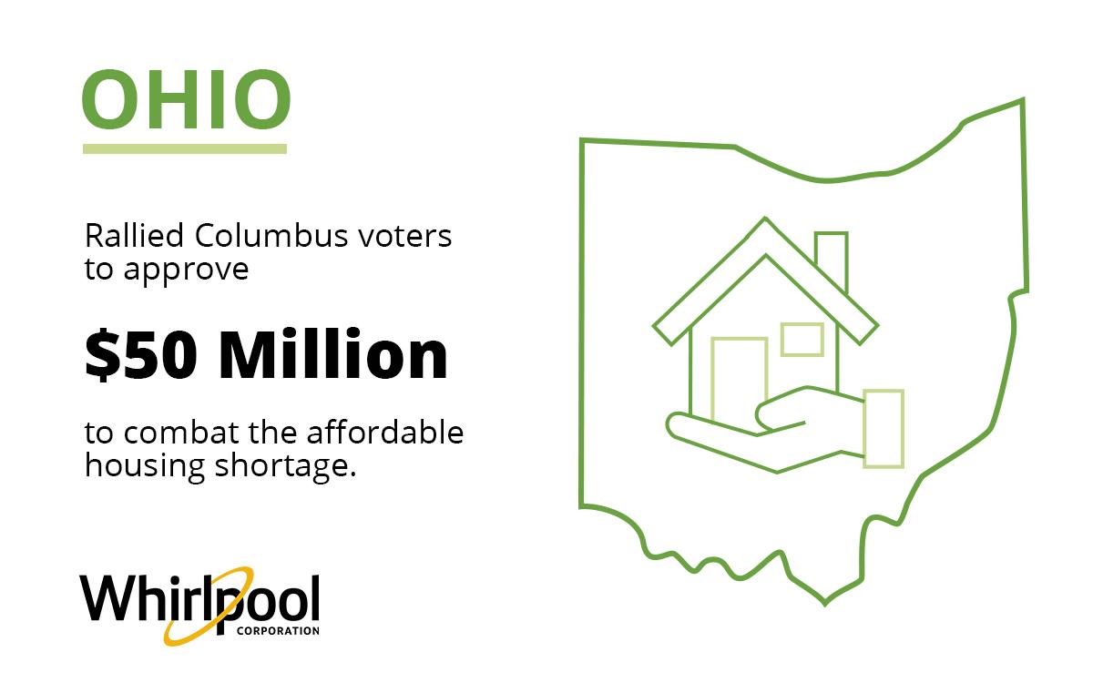 Info graphic. Outline of Ohio "Rallied Columbus voters to approve $50 million to combat the affordable housing shortage."