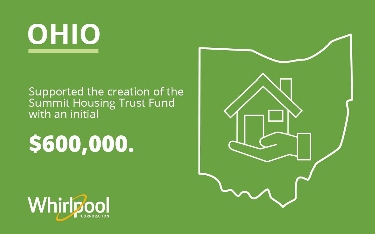 Info graphic. Outline of Ohio "Supported the creation of the SUmmit Housing Trust Fund with an initial $600,000