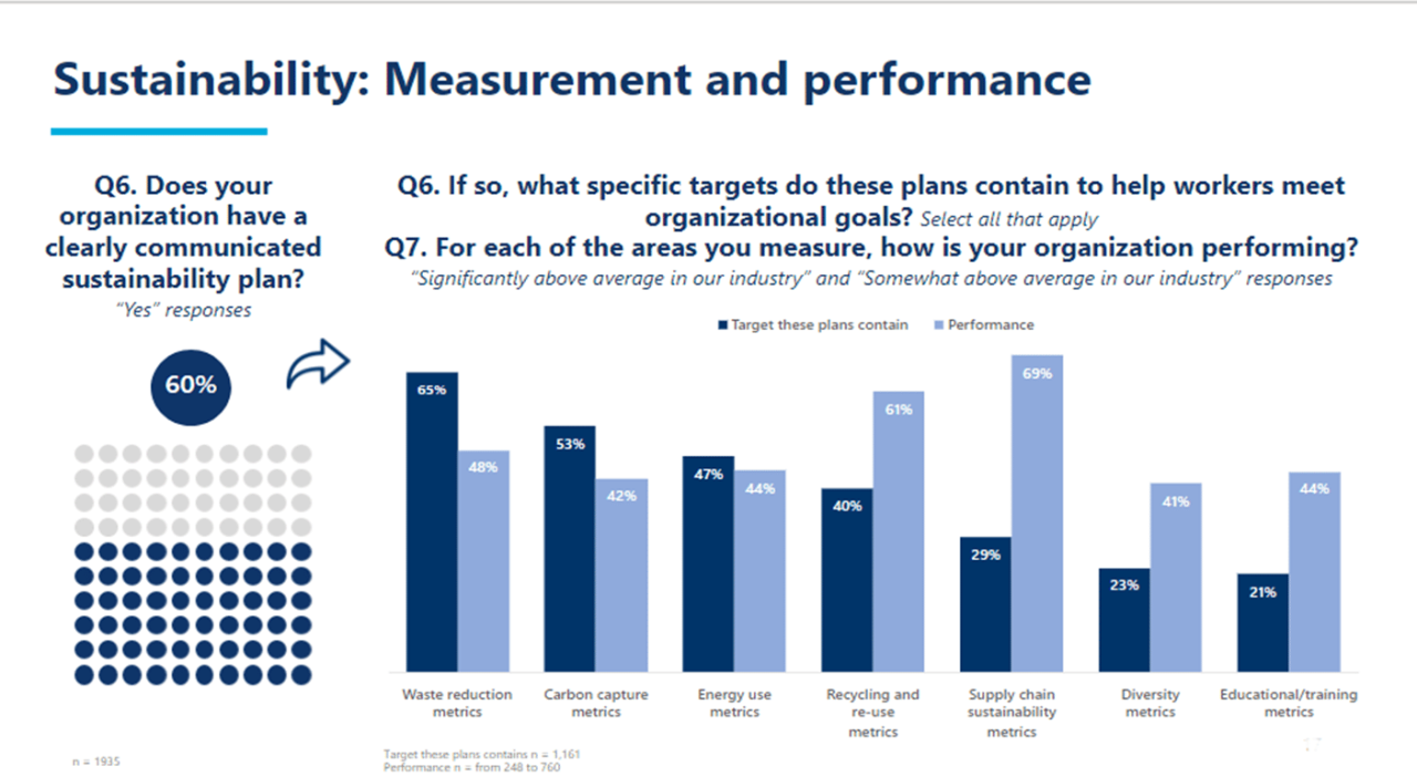 "Sustainability measurement and performance" infographic with charts