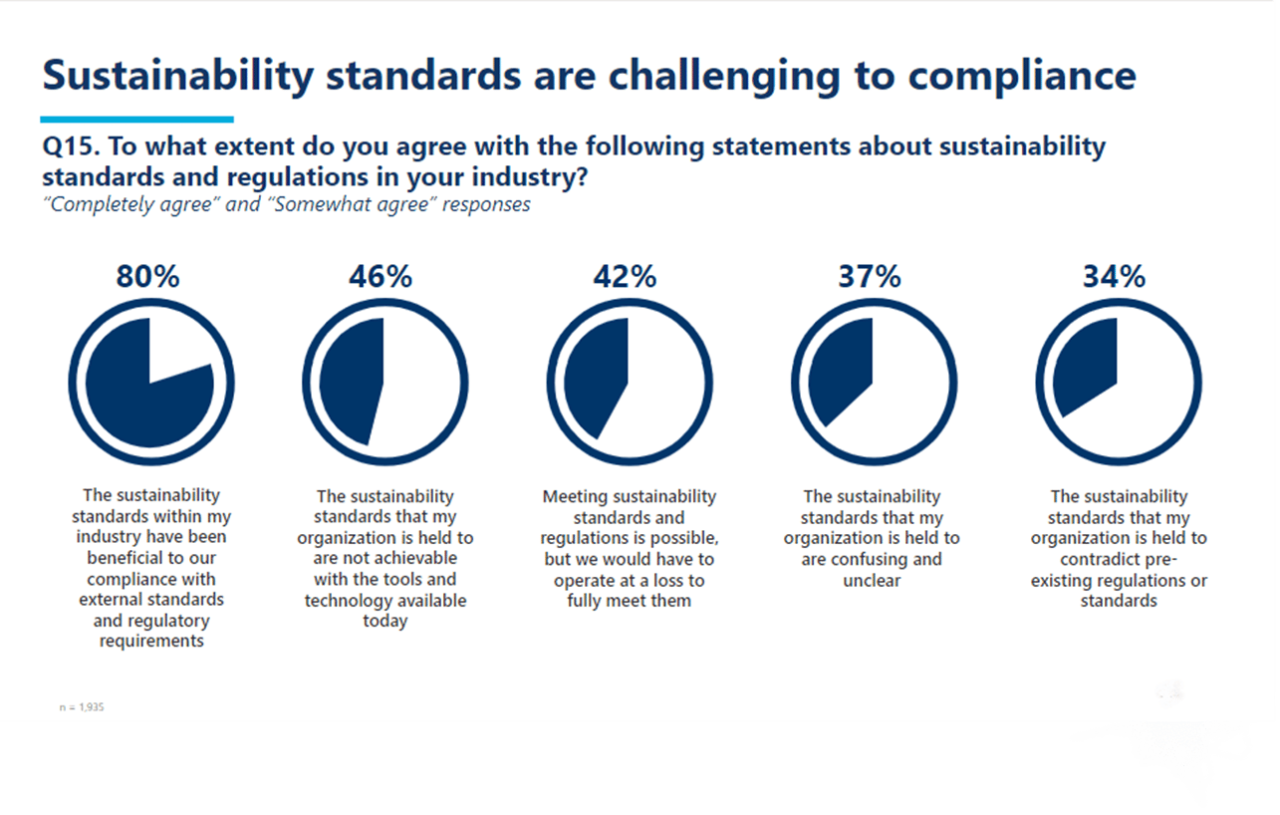 "Sustainability standards are challenging to compliance" infographic with pie charts