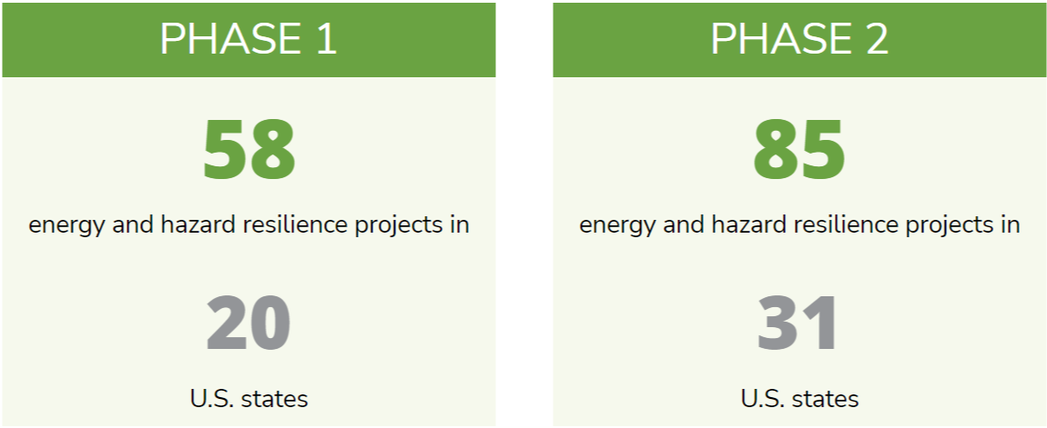 Two info graphics. "Phase 1 58 energy and hazard resilience projects in 20 us states." "Phase 2 85 energy and hazard resilience projects in 31 US states."