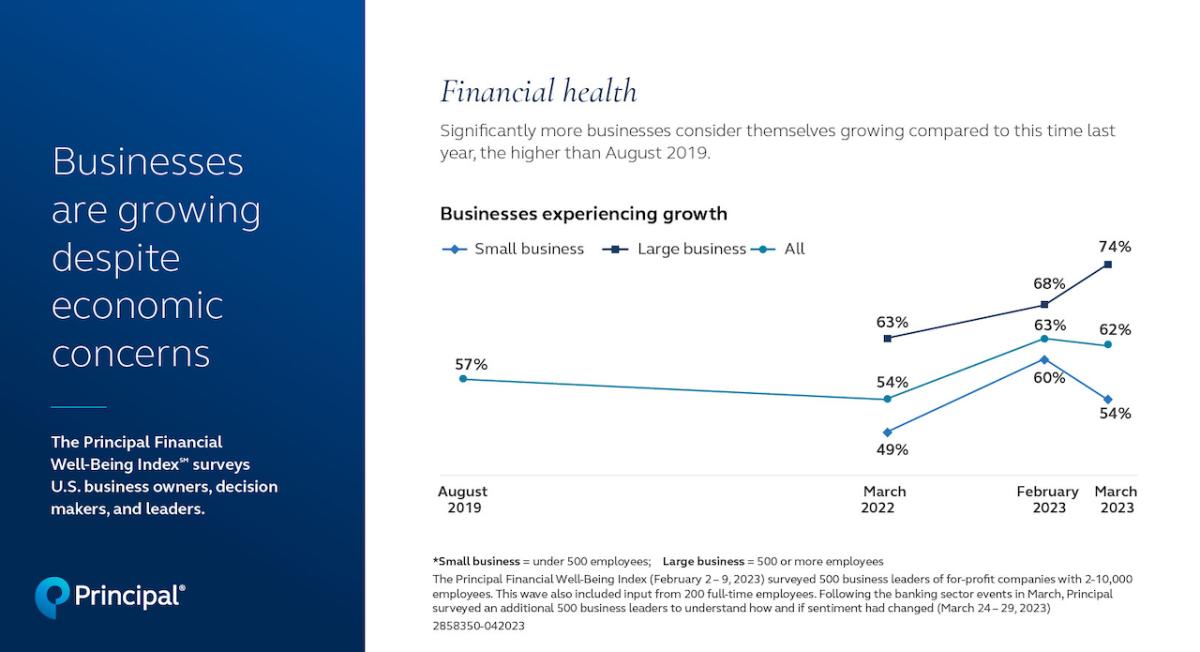 Businesses are growing despite economic concerns graph.