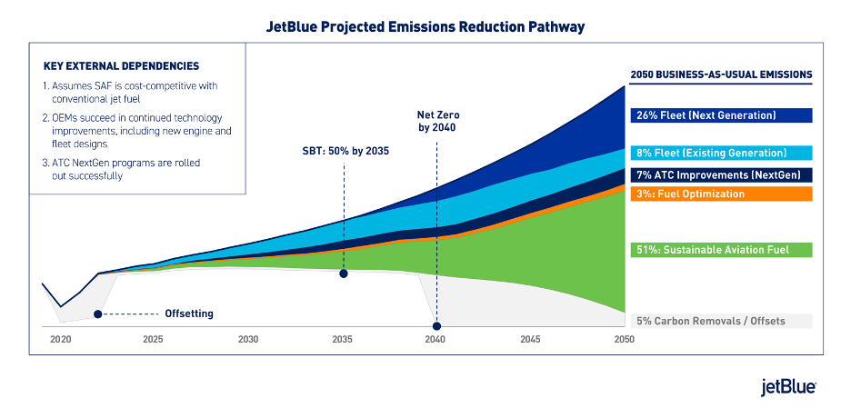 projected emission reduction graph